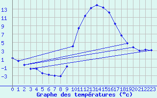 Courbe de tempratures pour Lans-en-Vercors (38)