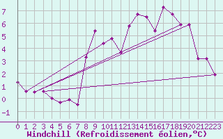 Courbe du refroidissement olien pour Villars-Tiercelin