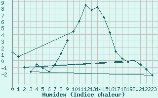 Courbe de l'humidex pour Kostelni Myslova