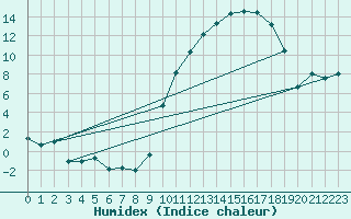 Courbe de l'humidex pour Gourdon (46)