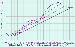 Courbe du refroidissement olien pour Pointe de Chassiron (17)