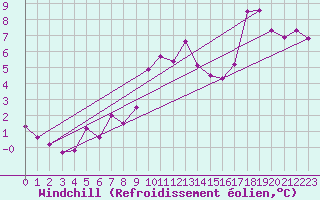 Courbe du refroidissement olien pour Mouilleron-le-Captif (85)