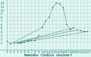 Courbe de l'humidex pour La Molina