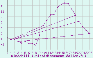 Courbe du refroidissement olien pour Grenoble/agglo Le Versoud (38)