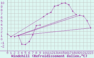 Courbe du refroidissement olien pour Rostherne No 2