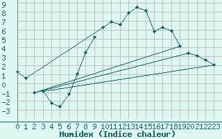 Courbe de l'humidex pour Humain (Be)