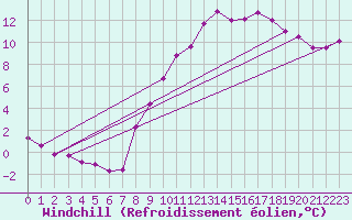 Courbe du refroidissement olien pour Brzins (38)