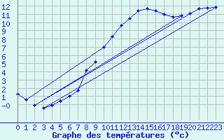 Courbe de tempratures pour Pointe de Socoa (64)