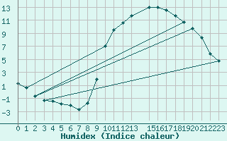 Courbe de l'humidex pour Marquise (62)