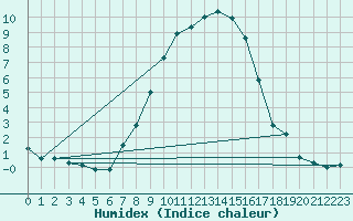 Courbe de l'humidex pour Santa Maria, Val Mestair