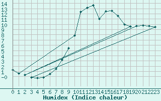 Courbe de l'humidex pour Braunlauf (Be)