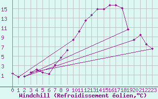 Courbe du refroidissement olien pour Capel Curig