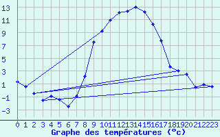 Courbe de tempratures pour Roth