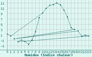 Courbe de l'humidex pour Roth