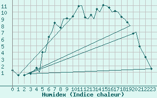 Courbe de l'humidex pour Mosjoen Kjaerstad