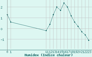 Courbe de l'humidex pour Samatan (32)