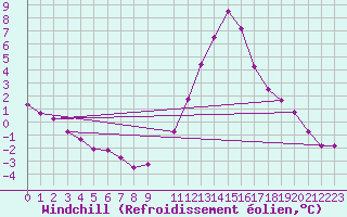 Courbe du refroidissement olien pour Lans-en-Vercors (38)