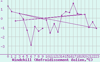 Courbe du refroidissement olien pour Fribourg (All)