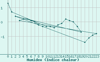 Courbe de l'humidex pour Troyes (10)