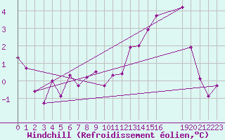 Courbe du refroidissement olien pour Mouilleron-le-Captif (85)