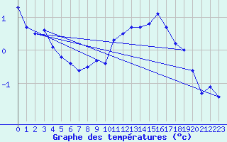 Courbe de tempratures pour Maseskar