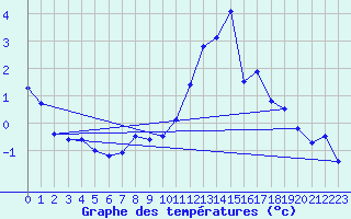 Courbe de tempratures pour Soria (Esp)