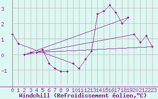 Courbe du refroidissement olien pour Woluwe-Saint-Pierre (Be)
