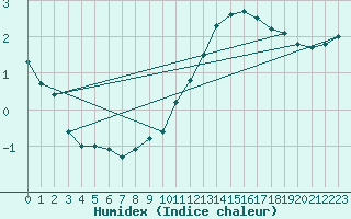 Courbe de l'humidex pour Zamora