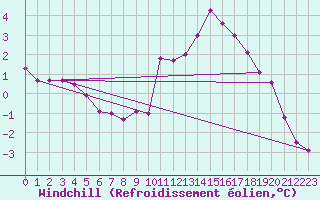 Courbe du refroidissement olien pour Alenon (61)