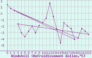 Courbe du refroidissement olien pour Klippeneck