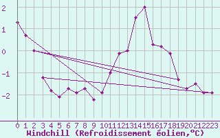 Courbe du refroidissement olien pour Abbeville (80)
