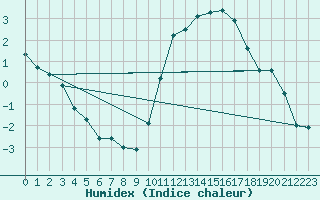 Courbe de l'humidex pour Bagnres-de-Luchon (31)