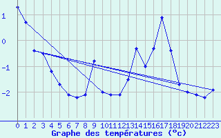 Courbe de tempratures pour Chamrousse - Le Recoin (38)
