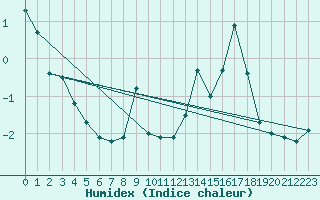 Courbe de l'humidex pour Chamrousse - Le Recoin (38)