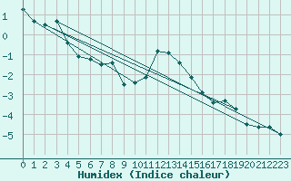 Courbe de l'humidex pour Ramsau / Dachstein