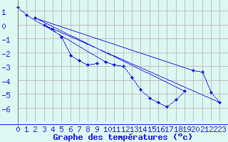 Courbe de tempratures pour Voru