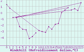 Courbe du refroidissement olien pour Les Eplatures - La Chaux-de-Fonds (Sw)