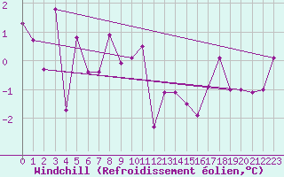 Courbe du refroidissement olien pour Fribourg (All)
