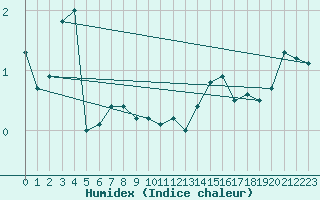 Courbe de l'humidex pour Kaisersbach-Cronhuette