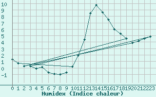 Courbe de l'humidex pour Sant Julia de Loria (And)