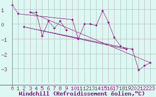 Courbe du refroidissement olien pour Voinmont (54)
