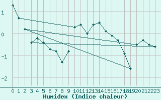 Courbe de l'humidex pour Bad Hersfeld