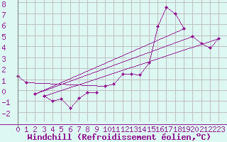 Courbe du refroidissement olien pour Nonaville (16)
