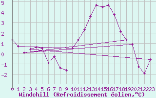 Courbe du refroidissement olien pour Estres-la-Campagne (14)