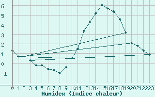 Courbe de l'humidex pour Le Mans (72)