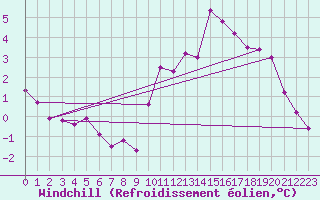Courbe du refroidissement olien pour Saint-Quentin (02)
