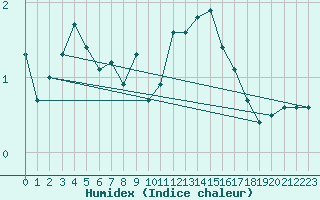 Courbe de l'humidex pour Tholey