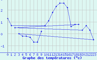 Courbe de tempratures pour Manston (UK)