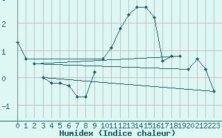 Courbe de l'humidex pour Manston (UK)