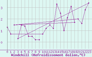 Courbe du refroidissement olien pour Lahr (All)